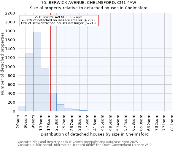 75, BERWICK AVENUE, CHELMSFORD, CM1 4AW: Size of property relative to detached houses houses in Chelmsford