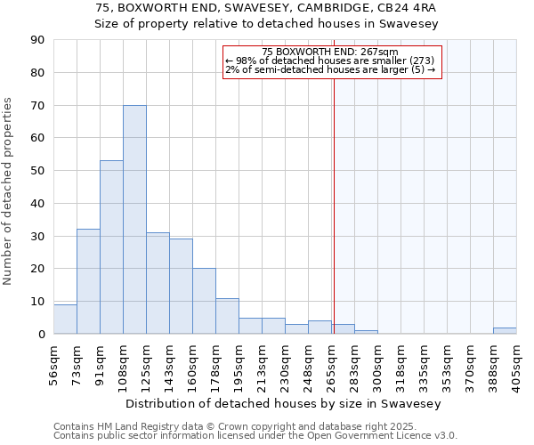 75, BOXWORTH END, SWAVESEY, CAMBRIDGE, CB24 4RA: Size of property relative to detached houses houses in Swavesey