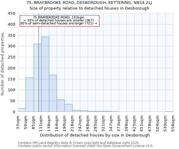 75, BRAYBROOKE ROAD, DESBOROUGH, KETTERING, NN14 2LJ: Size of property relative to detached houses houses in Desborough