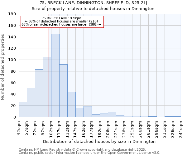 75, BRECK LANE, DINNINGTON, SHEFFIELD, S25 2LJ: Size of property relative to detached houses houses in Dinnington
