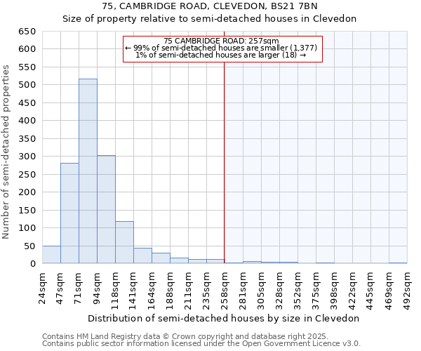 75, CAMBRIDGE ROAD, CLEVEDON, BS21 7BN: Size of property relative to semi-detached houses houses in Clevedon