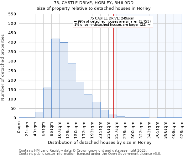 75, CASTLE DRIVE, HORLEY, RH6 9DD: Size of property relative to detached houses houses in Horley