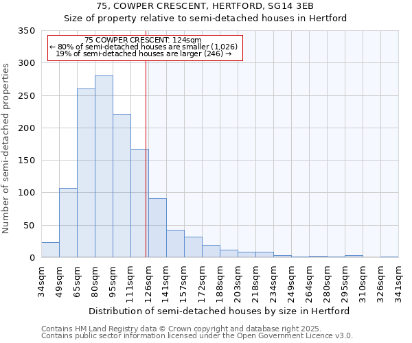 75, COWPER CRESCENT, HERTFORD, SG14 3EB: Size of property relative to semi-detached houses houses in Hertford