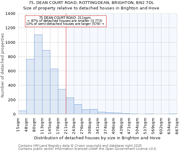 75, DEAN COURT ROAD, ROTTINGDEAN, BRIGHTON, BN2 7DL: Size of property relative to detached houses houses in Brighton and Hove