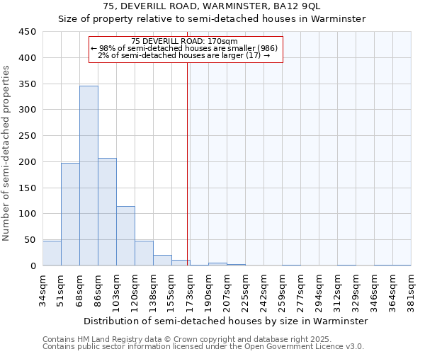 75, DEVERILL ROAD, WARMINSTER, BA12 9QL: Size of property relative to semi-detached houses houses in Warminster