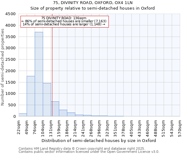 75, DIVINITY ROAD, OXFORD, OX4 1LN: Size of property relative to semi-detached houses houses in Oxford