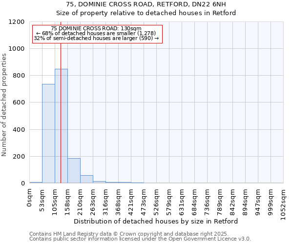 75, DOMINIE CROSS ROAD, RETFORD, DN22 6NH: Size of property relative to detached houses houses in Retford