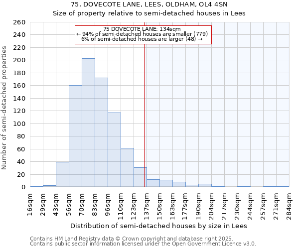 75, DOVECOTE LANE, LEES, OLDHAM, OL4 4SN: Size of property relative to semi-detached houses houses in Lees
