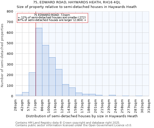 75, EDWARD ROAD, HAYWARDS HEATH, RH16 4QL: Size of property relative to semi-detached houses houses in Haywards Heath