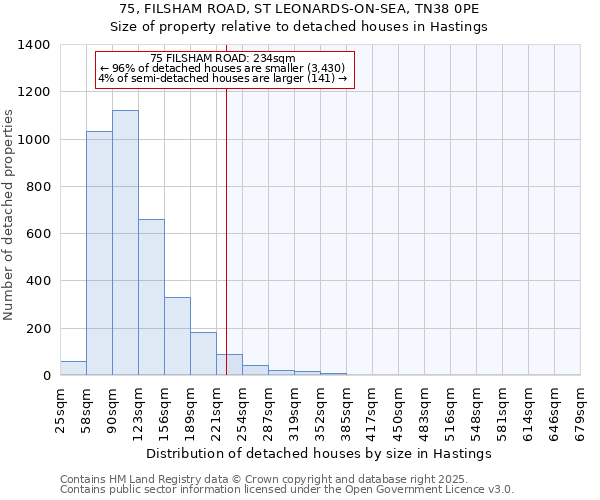 75, FILSHAM ROAD, ST LEONARDS-ON-SEA, TN38 0PE: Size of property relative to detached houses houses in Hastings