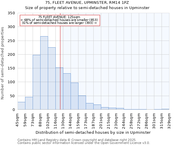 75, FLEET AVENUE, UPMINSTER, RM14 1PZ: Size of property relative to semi-detached houses houses in Upminster