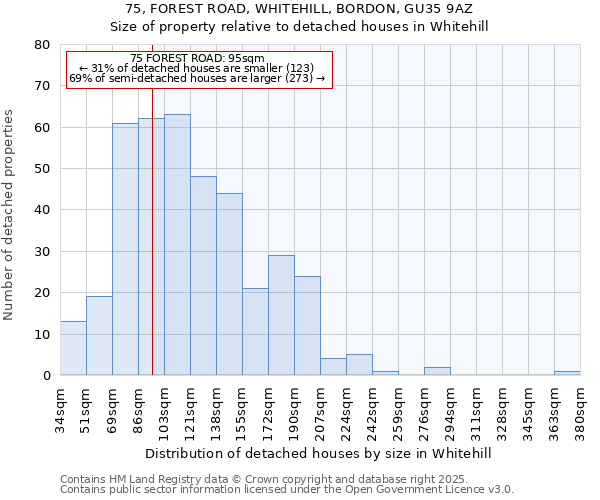 75, FOREST ROAD, WHITEHILL, BORDON, GU35 9AZ: Size of property relative to detached houses houses in Whitehill