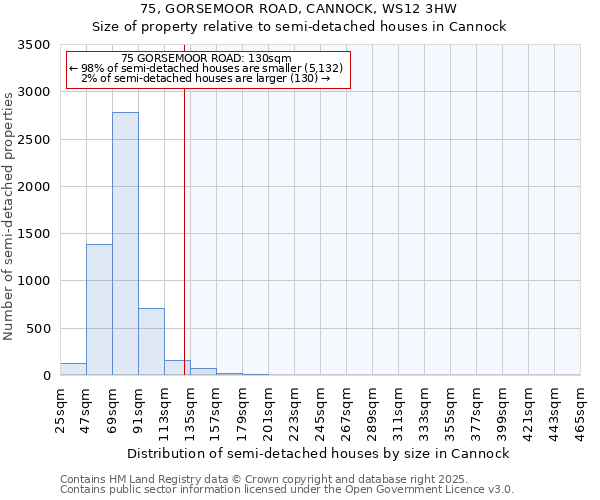 75, GORSEMOOR ROAD, CANNOCK, WS12 3HW: Size of property relative to semi-detached houses houses in Cannock