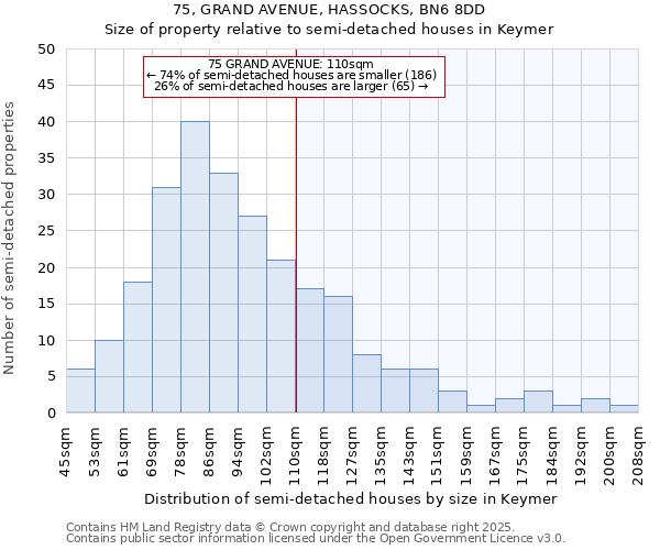 75, GRAND AVENUE, HASSOCKS, BN6 8DD: Size of property relative to semi-detached houses houses in Keymer