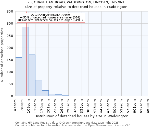75, GRANTHAM ROAD, WADDINGTON, LINCOLN, LN5 9NT: Size of property relative to detached houses houses in Waddington