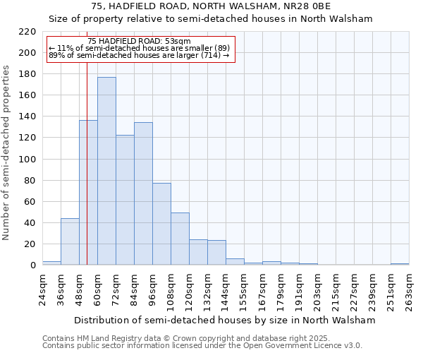 75, HADFIELD ROAD, NORTH WALSHAM, NR28 0BE: Size of property relative to semi-detached houses houses in North Walsham