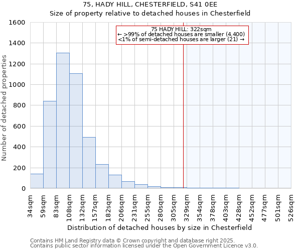 75, HADY HILL, CHESTERFIELD, S41 0EE: Size of property relative to detached houses houses in Chesterfield