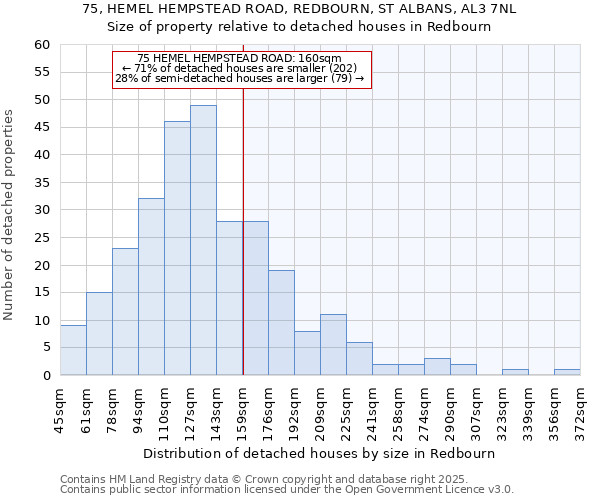 75, HEMEL HEMPSTEAD ROAD, REDBOURN, ST ALBANS, AL3 7NL: Size of property relative to detached houses houses in Redbourn