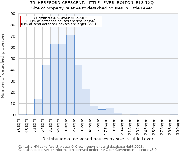 75, HEREFORD CRESCENT, LITTLE LEVER, BOLTON, BL3 1XQ: Size of property relative to detached houses houses in Little Lever