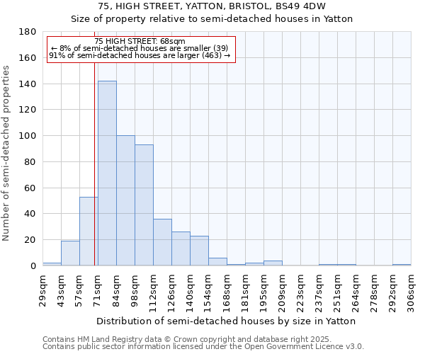 75, HIGH STREET, YATTON, BRISTOL, BS49 4DW: Size of property relative to semi-detached houses houses in Yatton