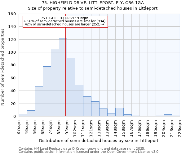 75, HIGHFIELD DRIVE, LITTLEPORT, ELY, CB6 1GA: Size of property relative to semi-detached houses houses in Littleport