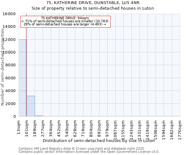 75, KATHERINE DRIVE, DUNSTABLE, LU5 4NR: Size of property relative to semi-detached houses houses in Luton
