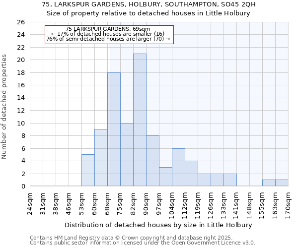 75, LARKSPUR GARDENS, HOLBURY, SOUTHAMPTON, SO45 2QH: Size of property relative to detached houses houses in Little Holbury