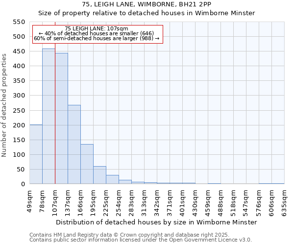 75, LEIGH LANE, WIMBORNE, BH21 2PP: Size of property relative to detached houses houses in Wimborne Minster