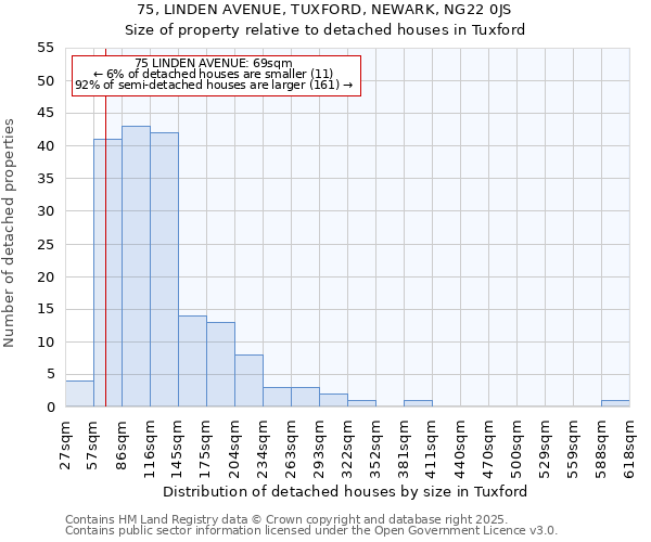 75, LINDEN AVENUE, TUXFORD, NEWARK, NG22 0JS: Size of property relative to detached houses houses in Tuxford