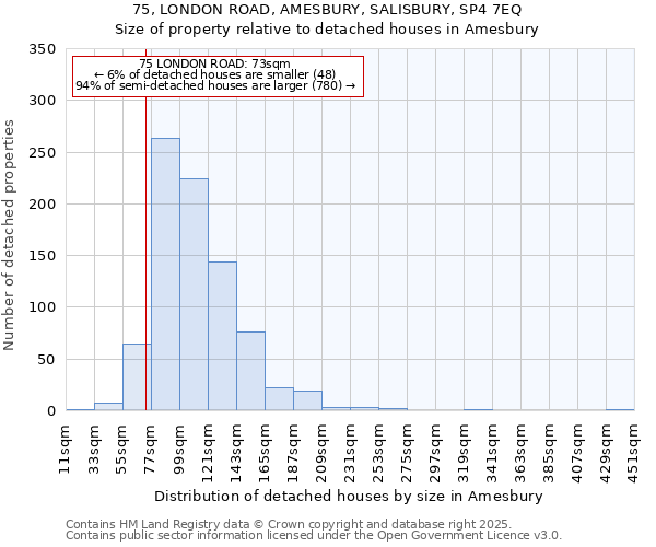 75, LONDON ROAD, AMESBURY, SALISBURY, SP4 7EQ: Size of property relative to detached houses houses in Amesbury