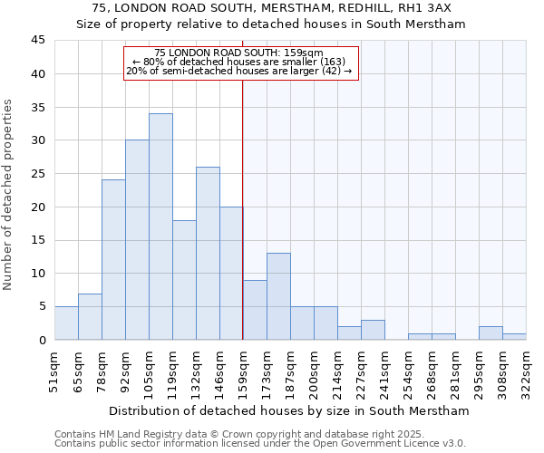 75, LONDON ROAD SOUTH, MERSTHAM, REDHILL, RH1 3AX: Size of property relative to detached houses houses in South Merstham