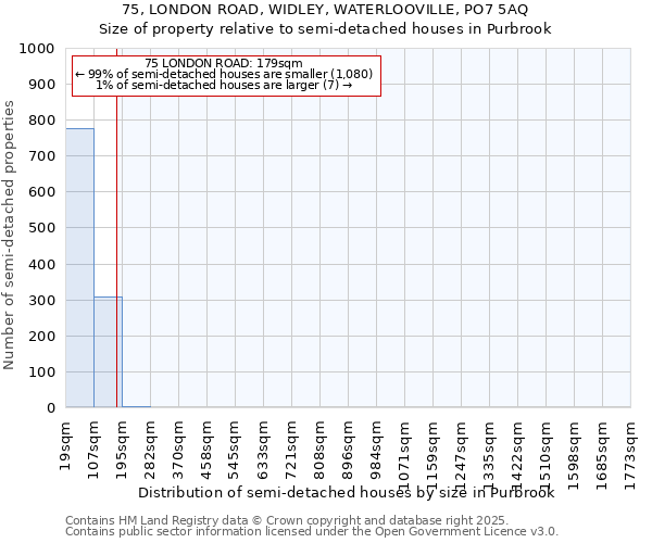 75, LONDON ROAD, WIDLEY, WATERLOOVILLE, PO7 5AQ: Size of property relative to semi-detached houses houses in Purbrook