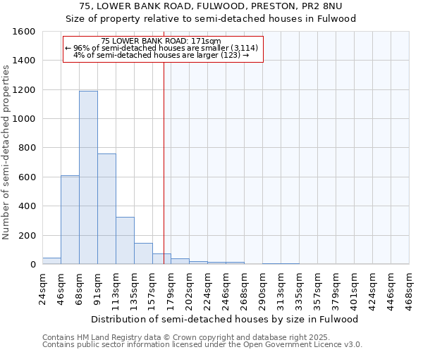 75, LOWER BANK ROAD, FULWOOD, PRESTON, PR2 8NU: Size of property relative to semi-detached houses houses in Fulwood