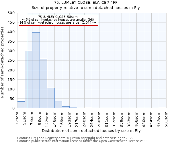 75, LUMLEY CLOSE, ELY, CB7 4FF: Size of property relative to semi-detached houses houses in Ely