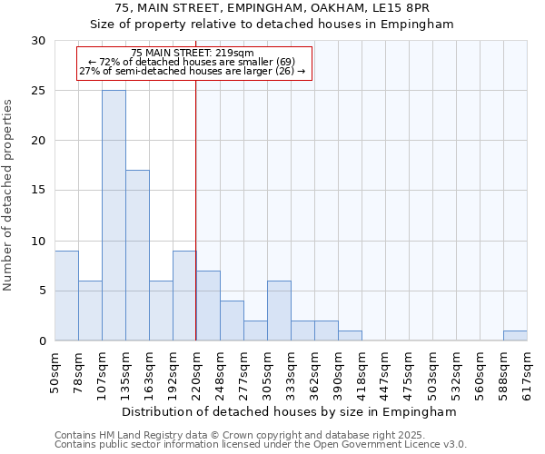 75, MAIN STREET, EMPINGHAM, OAKHAM, LE15 8PR: Size of property relative to detached houses houses in Empingham
