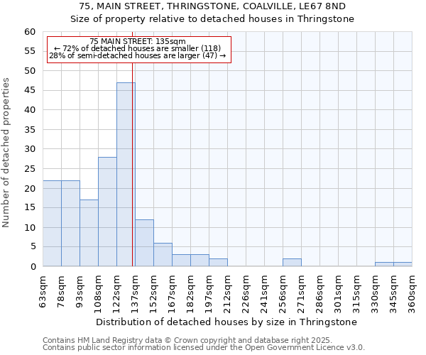 75, MAIN STREET, THRINGSTONE, COALVILLE, LE67 8ND: Size of property relative to detached houses houses in Thringstone