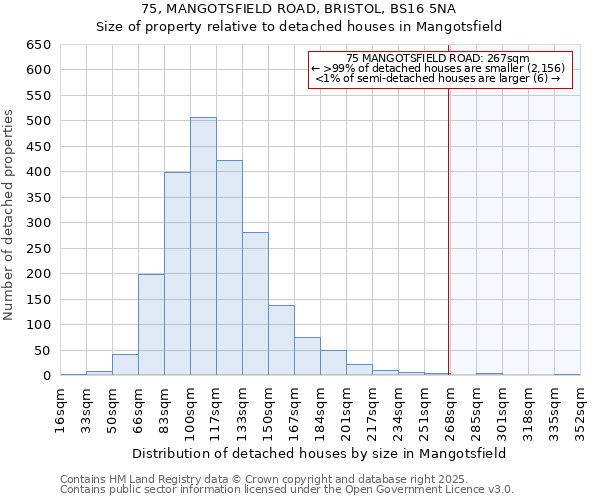 75, MANGOTSFIELD ROAD, BRISTOL, BS16 5NA: Size of property relative to detached houses houses in Mangotsfield