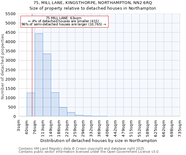 75, MILL LANE, KINGSTHORPE, NORTHAMPTON, NN2 6RQ: Size of property relative to detached houses houses in Northampton