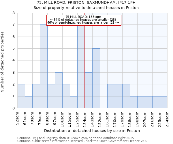 75, MILL ROAD, FRISTON, SAXMUNDHAM, IP17 1PH: Size of property relative to detached houses houses in Friston