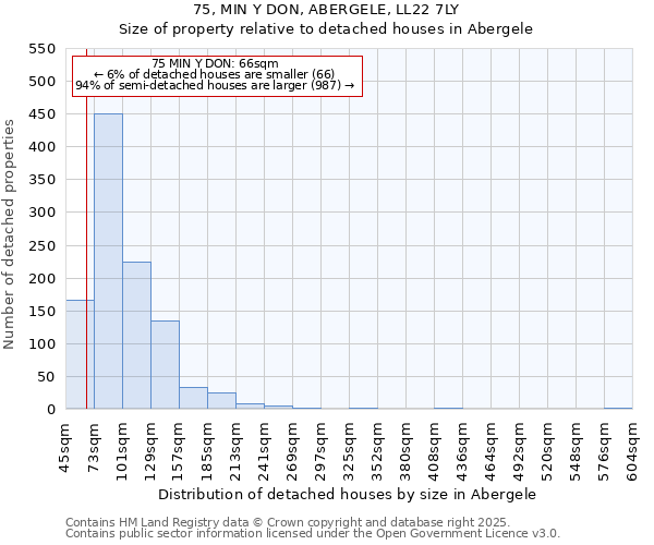 75, MIN Y DON, ABERGELE, LL22 7LY: Size of property relative to detached houses houses in Abergele