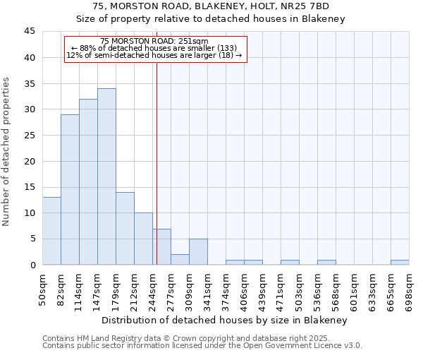 75, MORSTON ROAD, BLAKENEY, HOLT, NR25 7BD: Size of property relative to detached houses houses in Blakeney