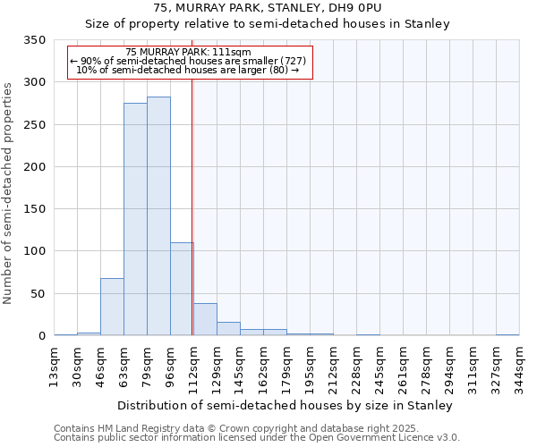75, MURRAY PARK, STANLEY, DH9 0PU: Size of property relative to semi-detached houses houses in Stanley