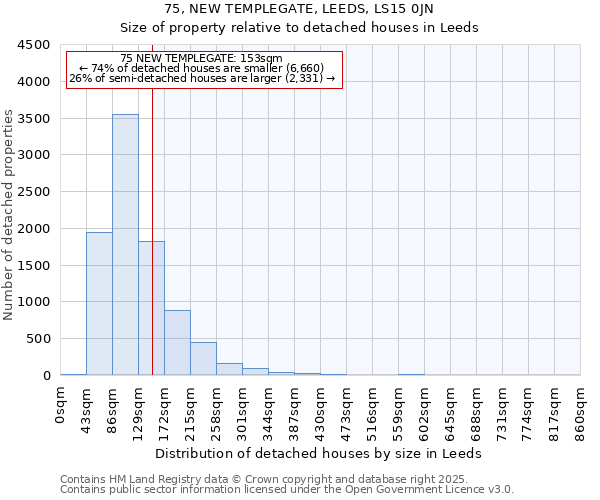 75, NEW TEMPLEGATE, LEEDS, LS15 0JN: Size of property relative to detached houses houses in Leeds