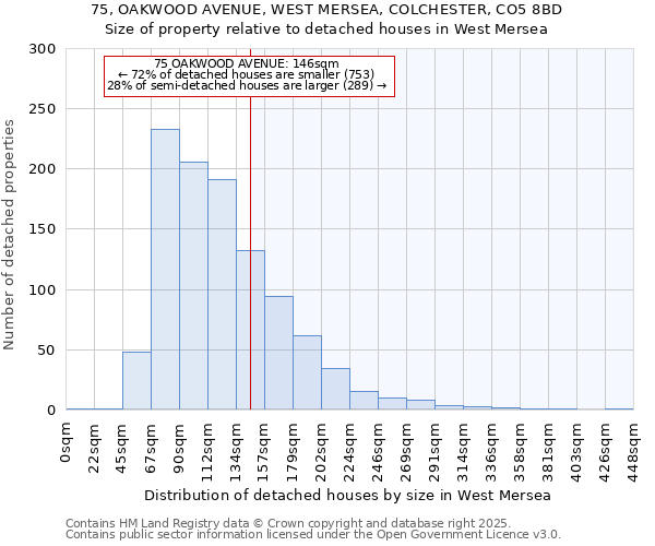 75, OAKWOOD AVENUE, WEST MERSEA, COLCHESTER, CO5 8BD: Size of property relative to detached houses houses in West Mersea