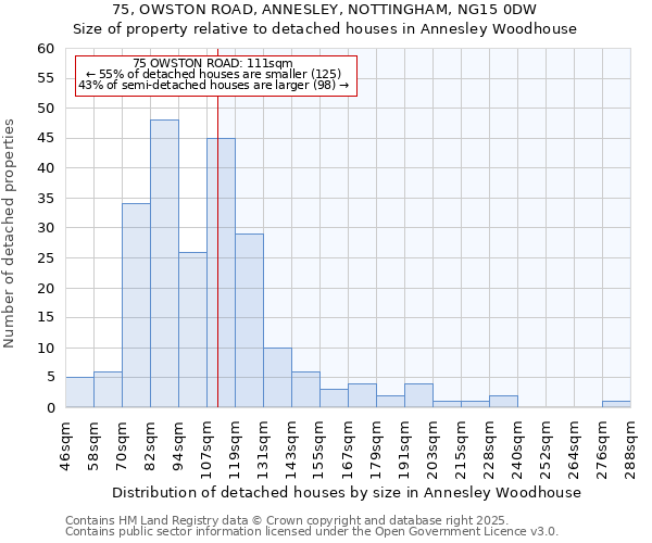 75, OWSTON ROAD, ANNESLEY, NOTTINGHAM, NG15 0DW: Size of property relative to detached houses houses in Annesley Woodhouse