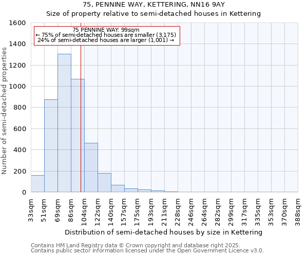 75, PENNINE WAY, KETTERING, NN16 9AY: Size of property relative to semi-detached houses houses in Kettering