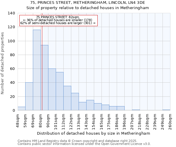 75, PRINCES STREET, METHERINGHAM, LINCOLN, LN4 3DE: Size of property relative to detached houses houses in Metheringham