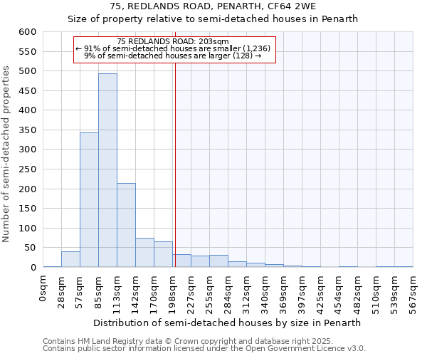 75, REDLANDS ROAD, PENARTH, CF64 2WE: Size of property relative to semi-detached houses houses in Penarth