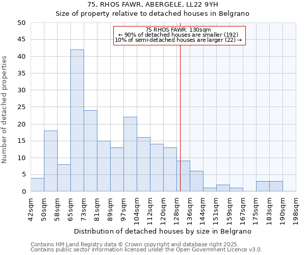 75, RHOS FAWR, ABERGELE, LL22 9YH: Size of property relative to detached houses houses in Belgrano
