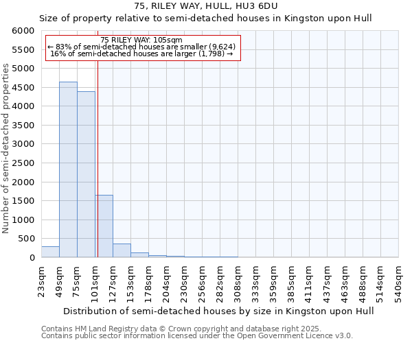 75, RILEY WAY, HULL, HU3 6DU: Size of property relative to semi-detached houses houses in Kingston upon Hull